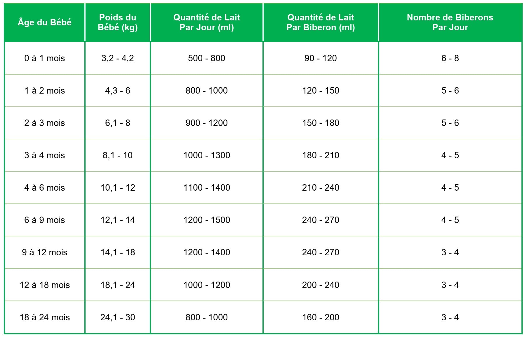 Tableau Quantité Lait Bébé Poids : Guide Complet pour une Alimentation ...