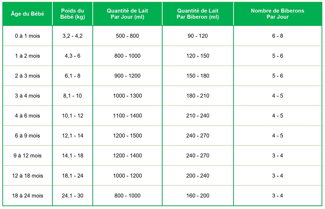 Tableau Quantité Lait Bébé Poids : Guide Complet pour une Alimentation Optimale