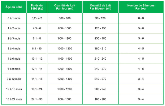 Tableau Quantité Lait Bébé Poids : Guide Complet pour une Alimentation Optimale
