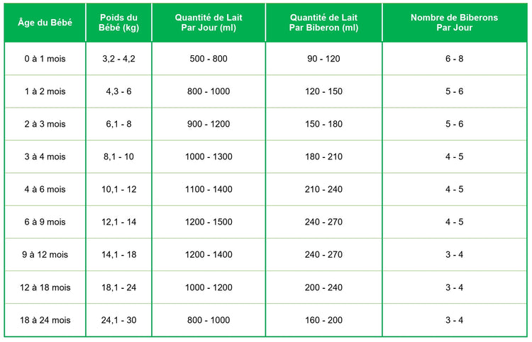 Pic De Croissance 6 Semaines Biberon Tableau Quantité Lait Bébé Poids : Guide Complet pour une Alimentation